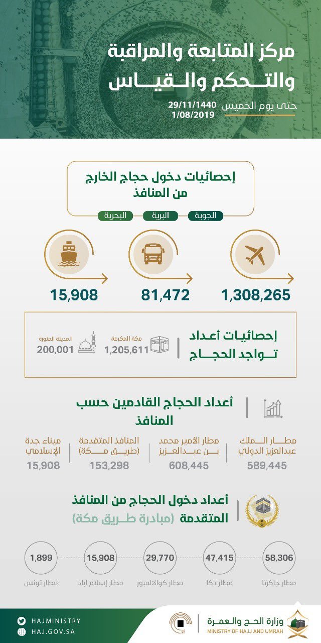 احصائيات حجاج موسم #الحج لعام ١٤٤٠ هجرية #مكة_المكرمة #المدينة_المنورة #السعودية #انفوجرافيك #انفوجرافيك_عربي