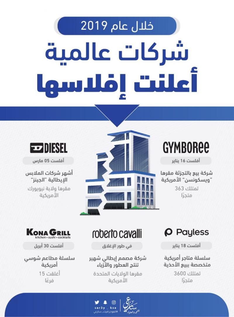 شركات عالمية أعلنت إفلاسها #انفوجرافيك #انفوجرافيك_عربي