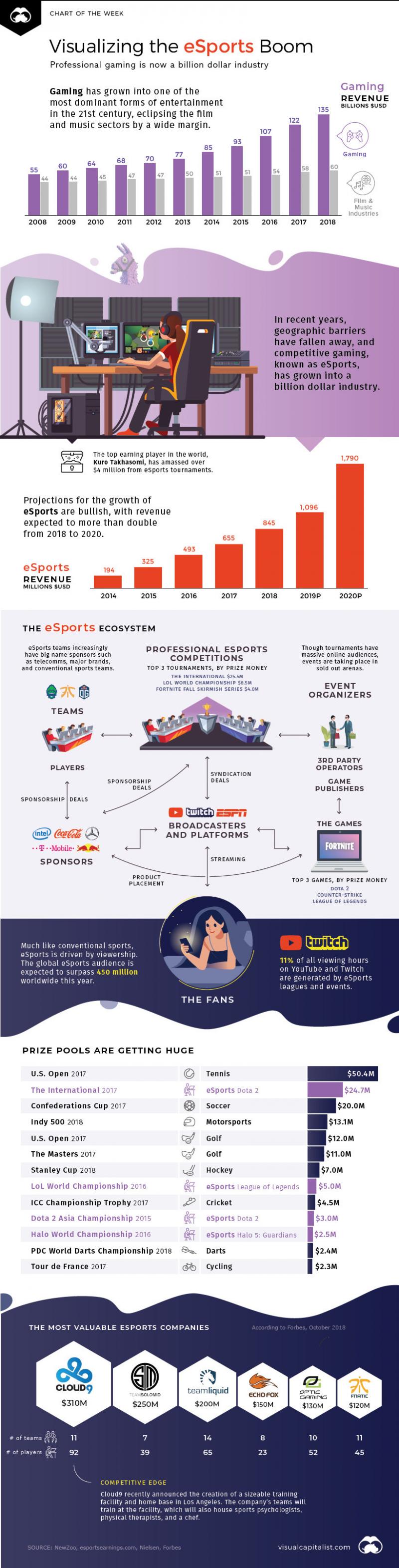 The eSports Boom, and the Numbers Behind the Sectors Explosive Growth #Infographic