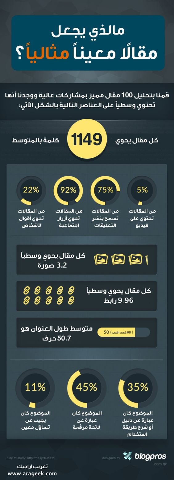 ما الذي يجعل مقالا معينا مثاليا #انفوجرافيك #انفوجرافيك_عربي
