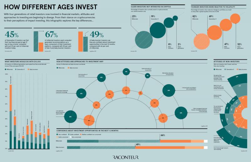How Different Generations Think About Investing #Infographic