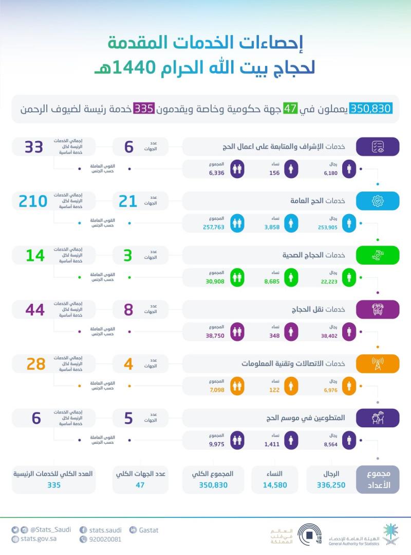 إحصائيات الخدمات المقدمة لحجاج ١٤٤٠ هجرية #الحج #مكة_المكرمة #السعودية #انفوجرافيك #انفوجرافيك_عربي