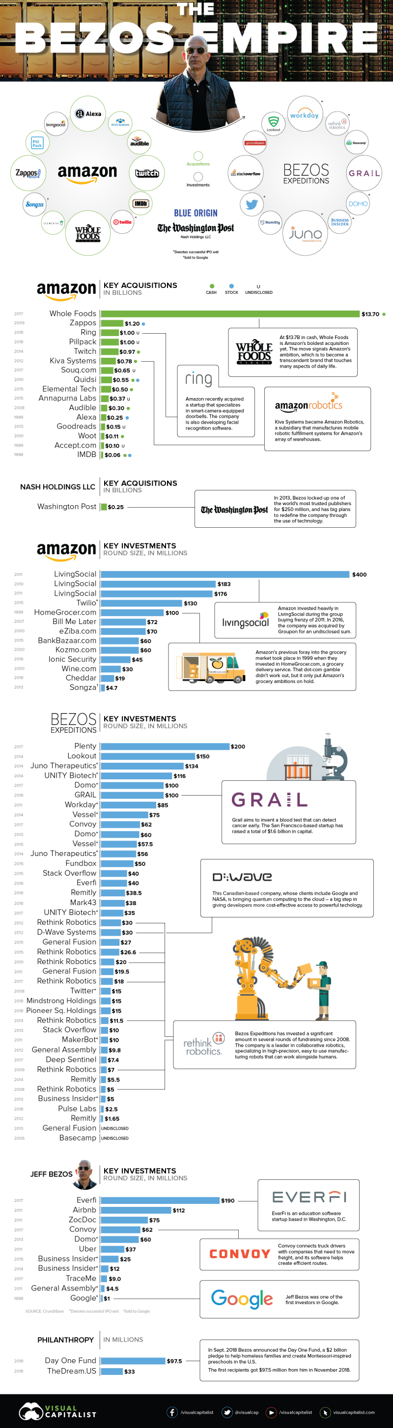 The Jeff Bezos Empire in One Giant Chart #Infographic