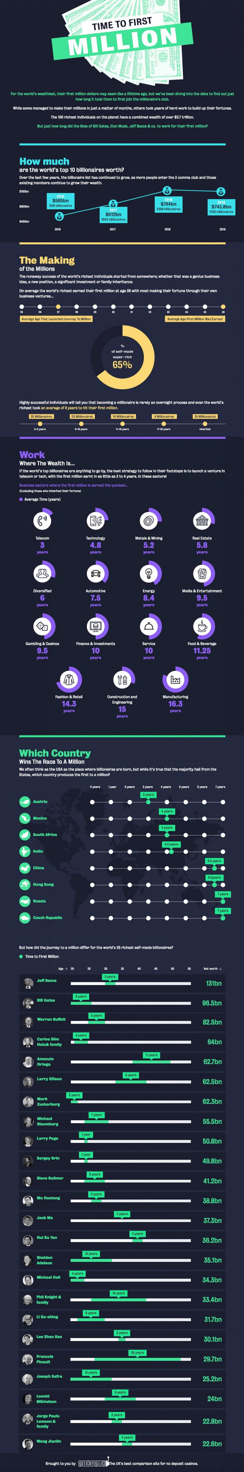 How Long it Took Billionaires to Earn Their First one Million #Infographic