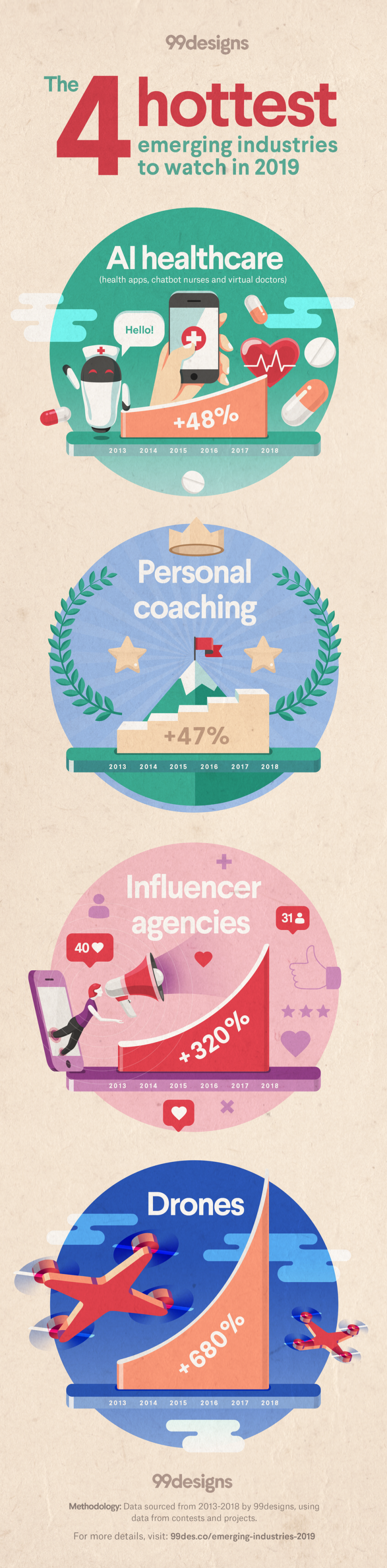 High-Growth Industries for Entrepreneurs in 2019 #Infographic