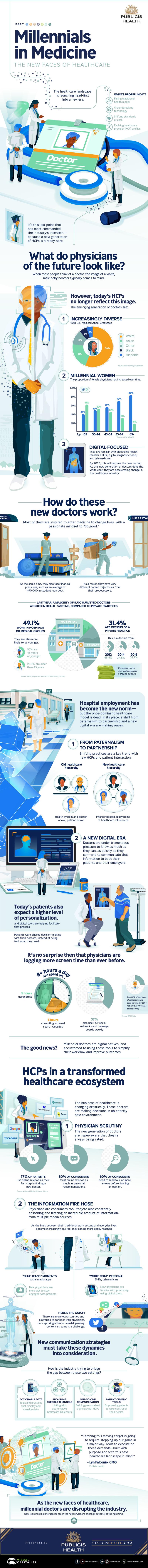 How Millennial Doctors Are Transforming Medicine #Infographic