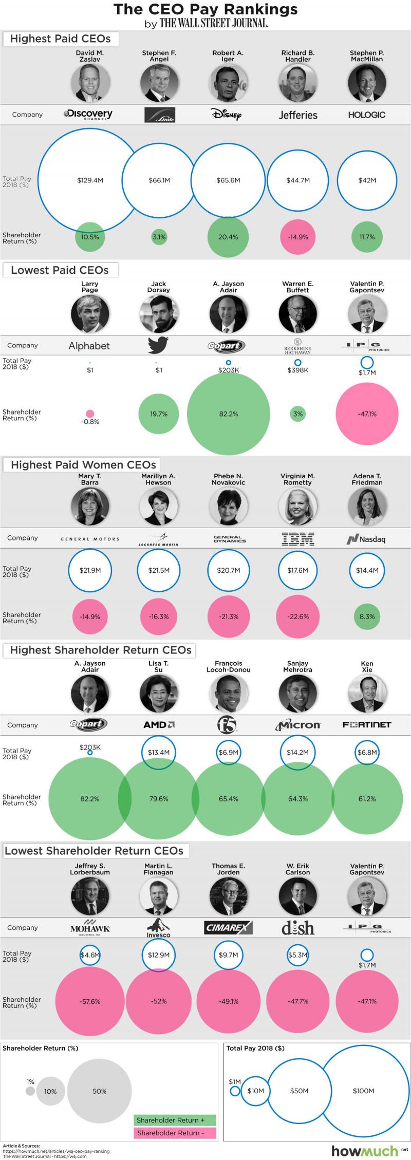 How Much the Top CEOs of the fortune 500 Companies Get Paid #Infographic