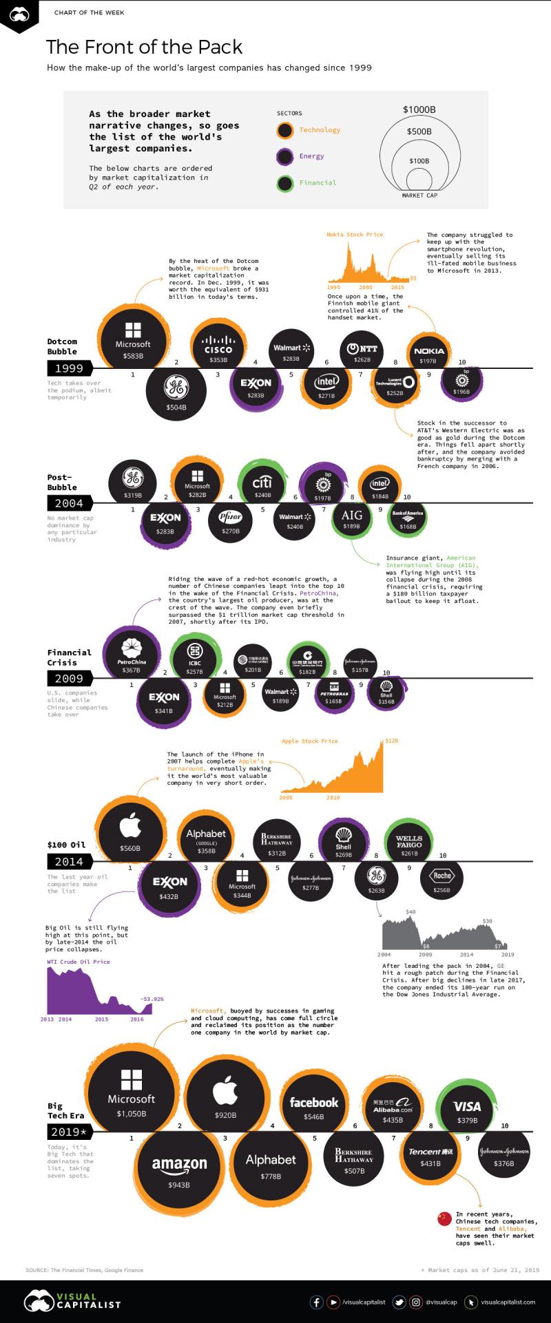 A Visual History of the Largest Companies by Market Cap #Infographic