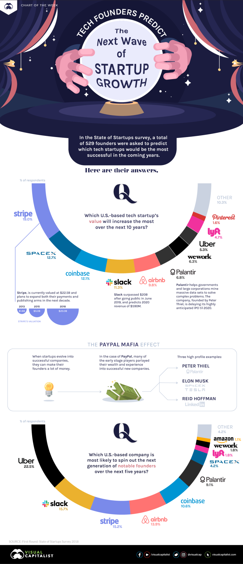 Tech Founders Predict the Next Wave of Startup Growth #Startups #Infographic