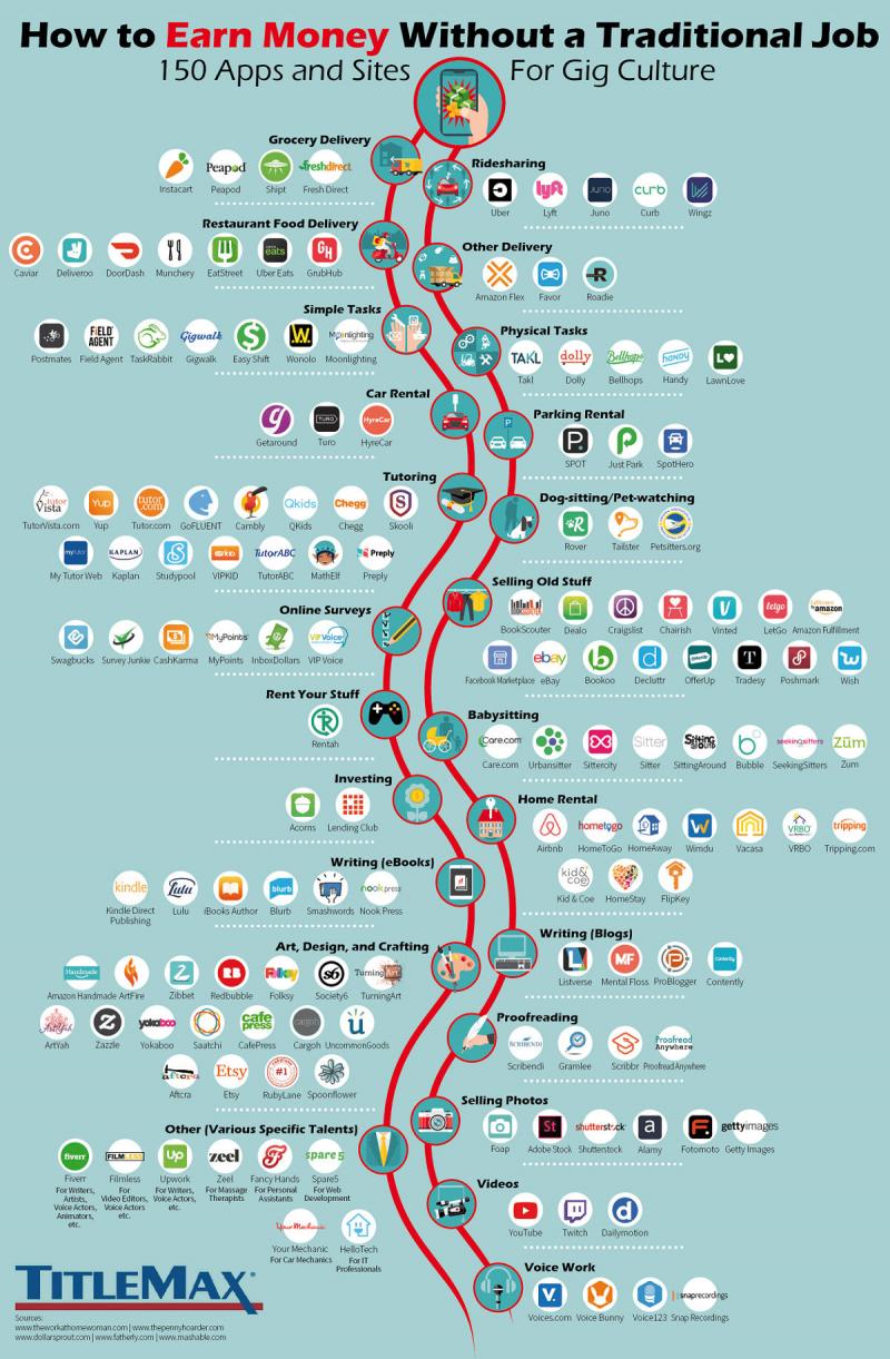 The 150 Apps that Power the Gig Economy #Infographic