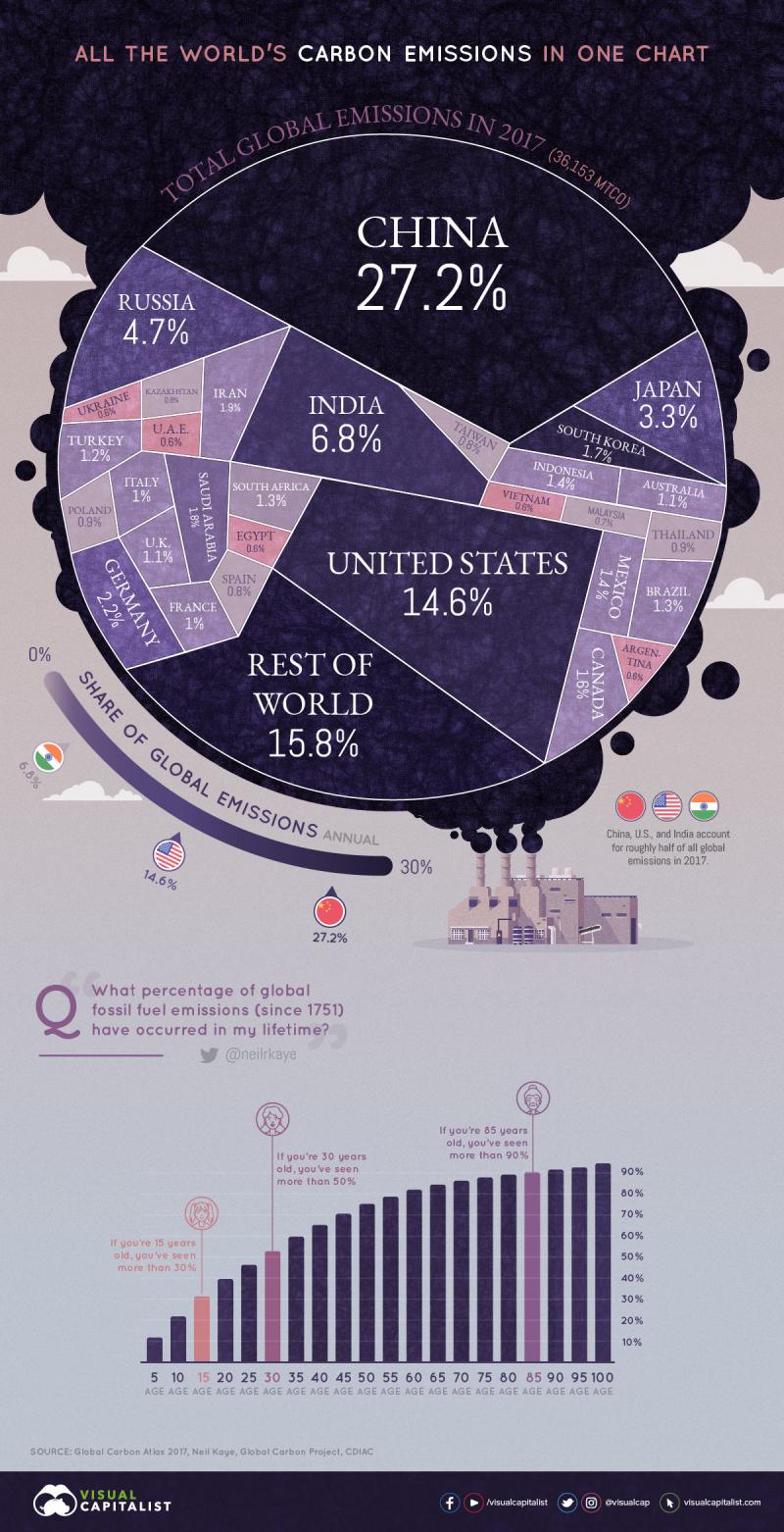 All the World’s Carbon Emissions in One Chart #Infographic