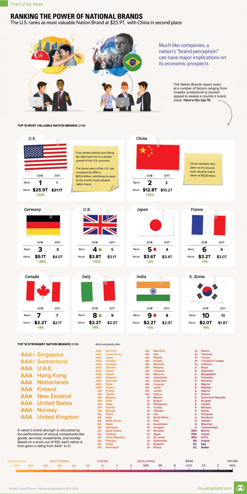 Ranking the Worlds Most Valuable and Strongest Nation Brands #Infographic