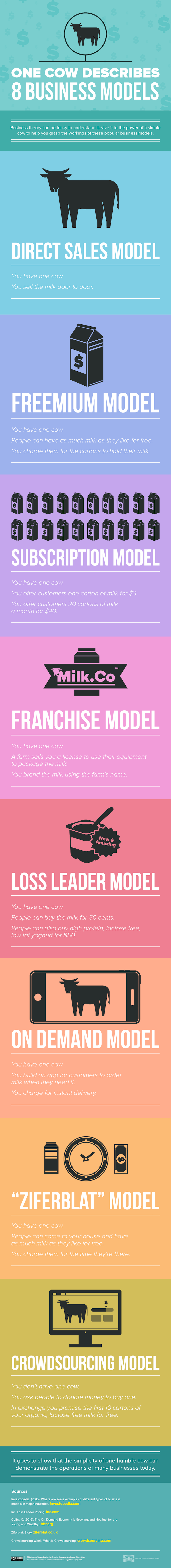 One Cow Describes 8 business models #Infographic