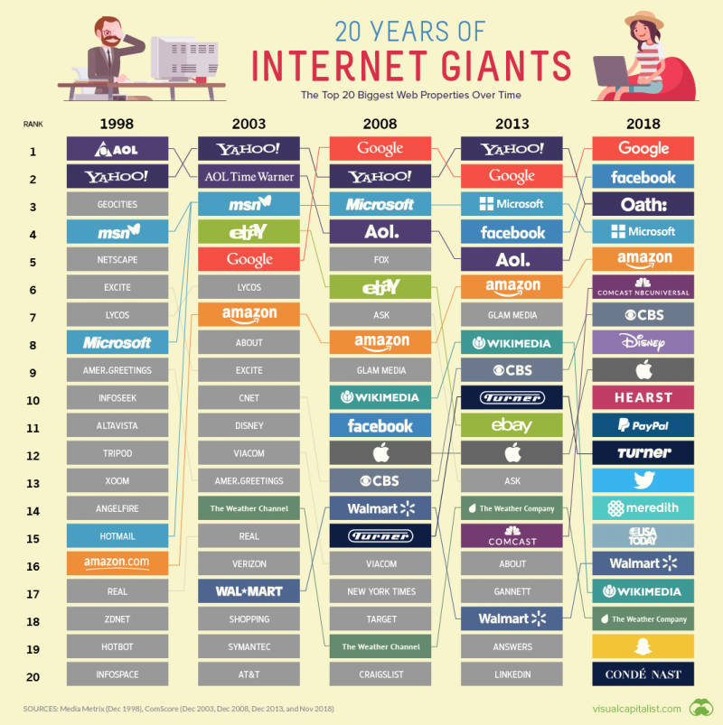 The 20 Internet Giants That Rule the Web #Infographic