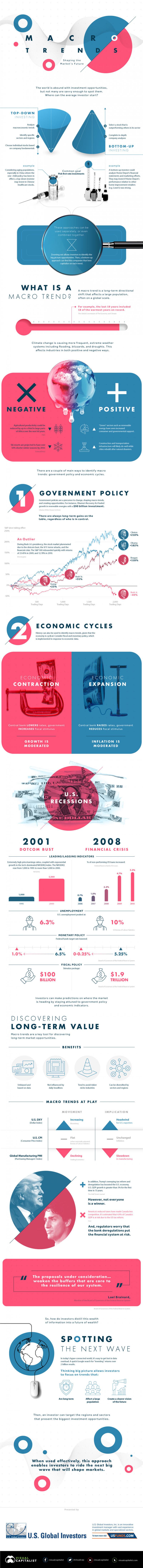How Macro Trends Shape the Markets Future #Infographic
