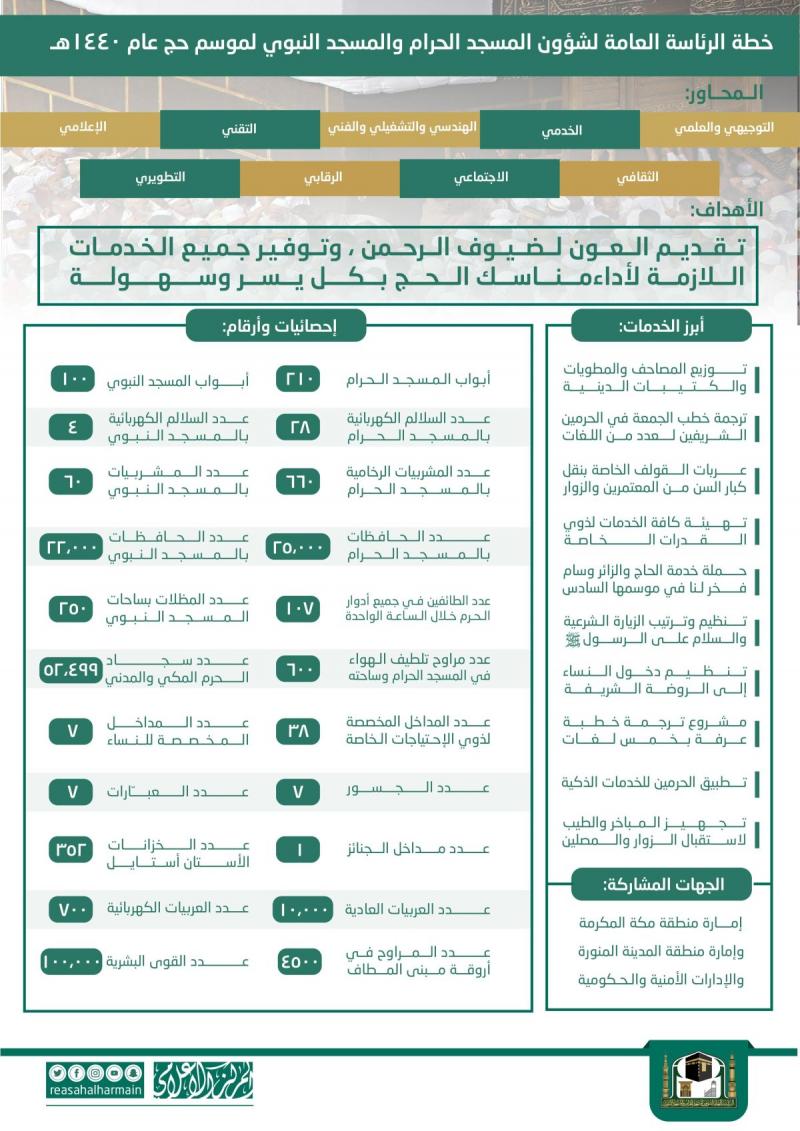 خطة #الحج لعام ١٤٤٠ هجرية #مكة_المكرمة #المدينة_المنورة #السعودية #انفوجرافيك #انفوجرافيك_عربي