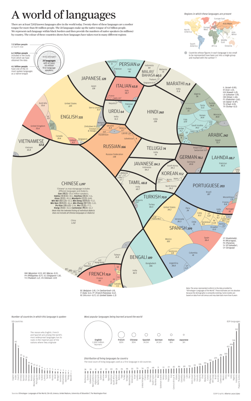 All the World Languages in One Visualization #Infographic
