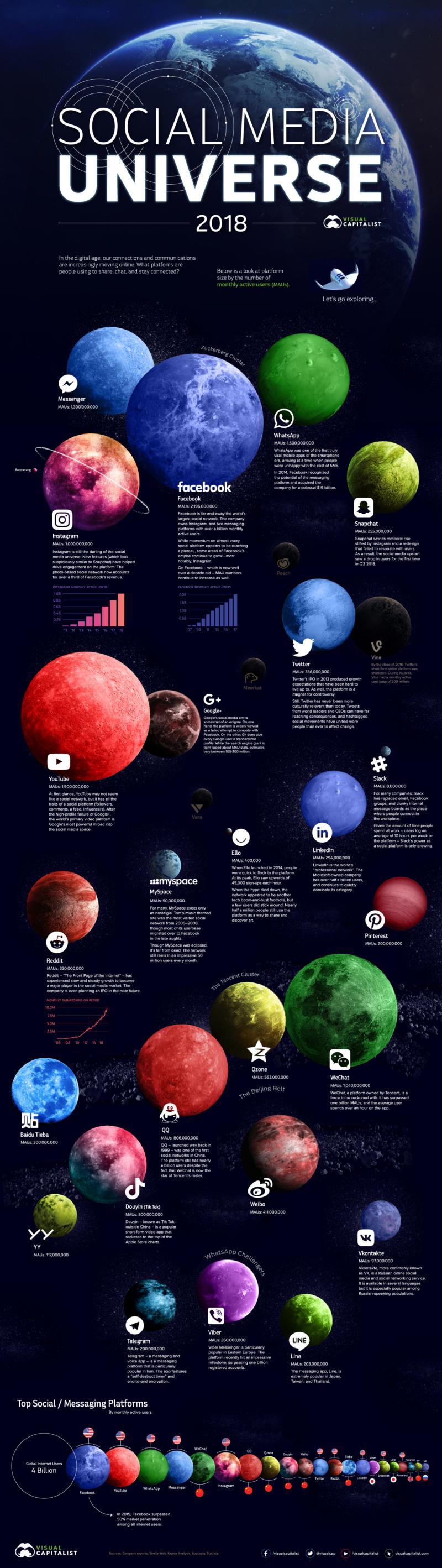 Visualizing the #Social_Media #SMM Universe in 2018 #Infographic