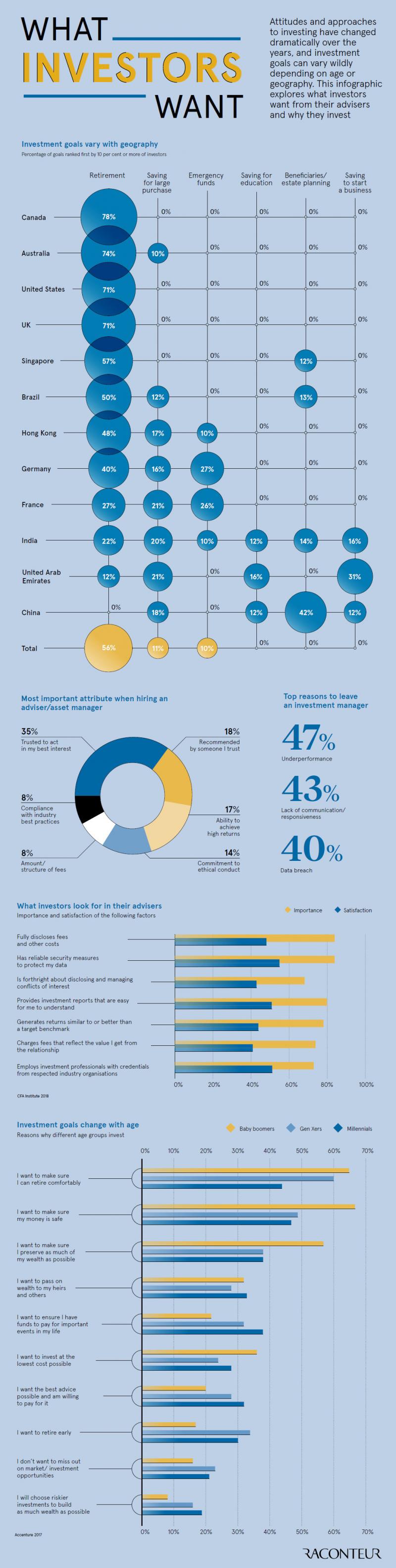 How Investment Goals Vary by Country and Age #Infographic