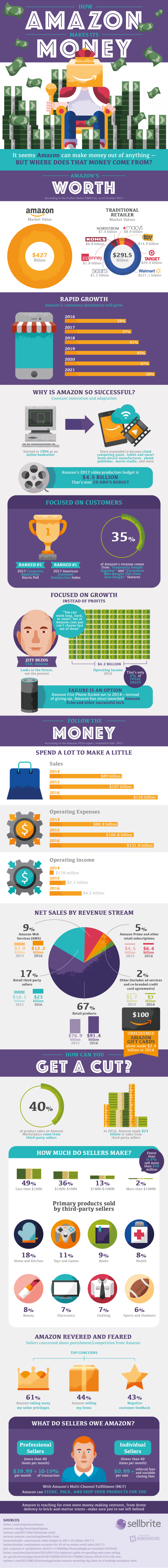 Breaking Down How #Amazon Makes Money #Infographic