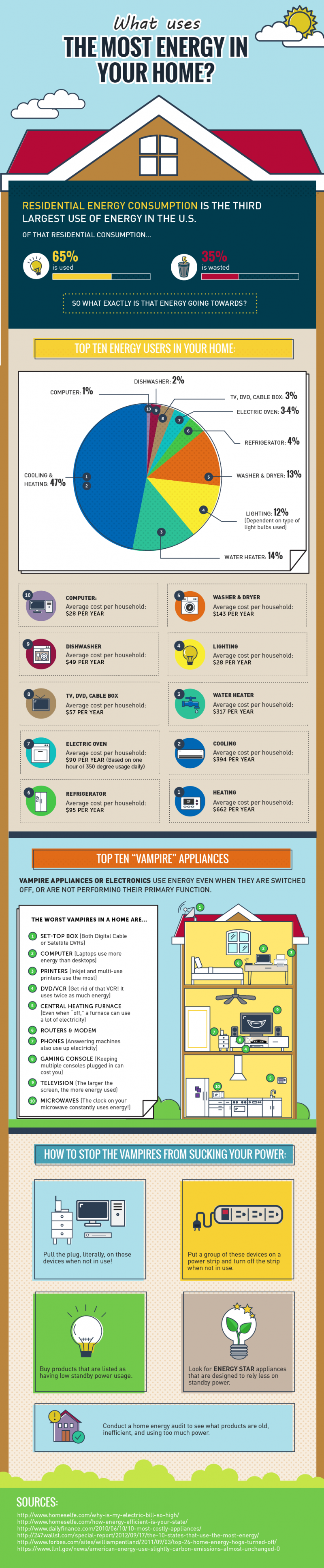 What Uses the Most Energy in Your Home #Infographic