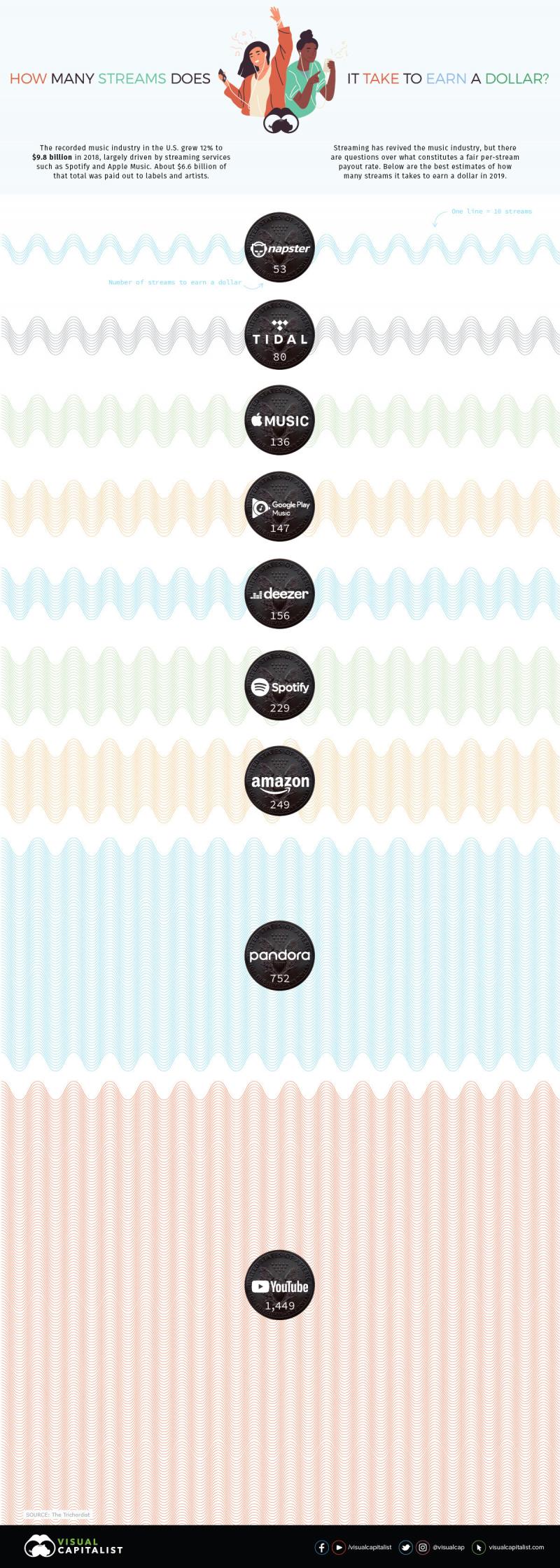 How Many Music Streams Does it Take to Earn a Dollar #Infographic