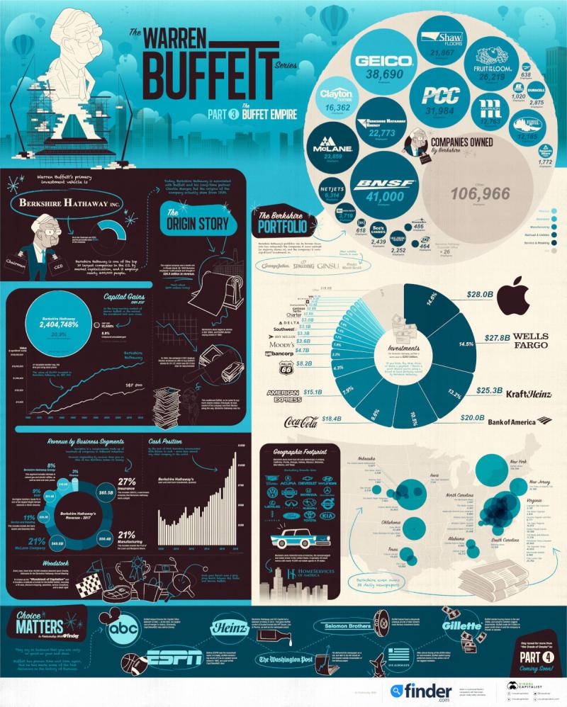 The #Warren_Buffett Empire in One Giant Chart #Infographic