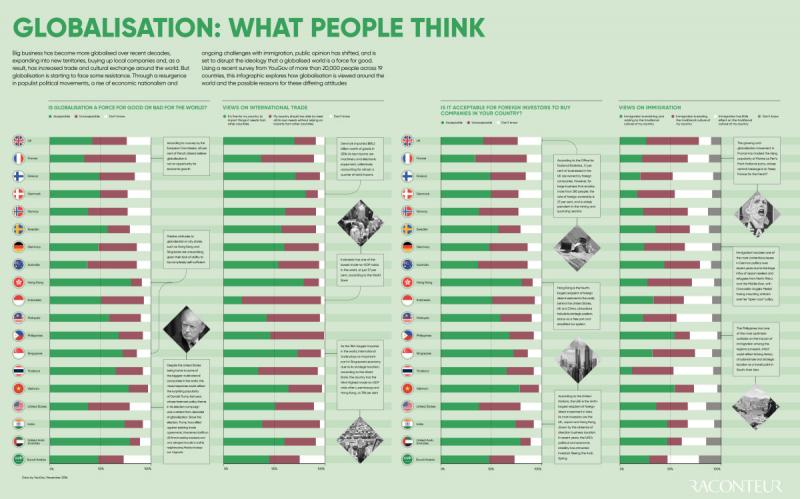 What People Think of Globalization by Country #Infographic