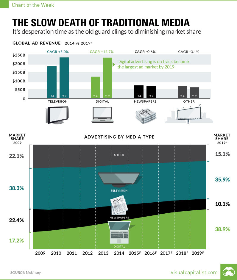 The Slow Death of Traditional #Media #Infographic