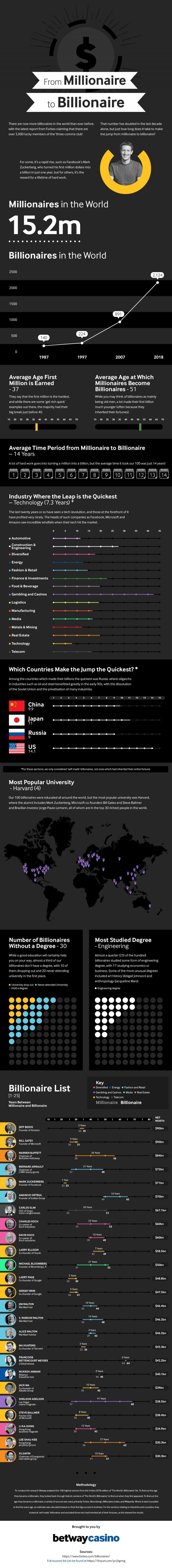 The Jump from Millionaire to Billionaire - and How Long That Takes #Infographic