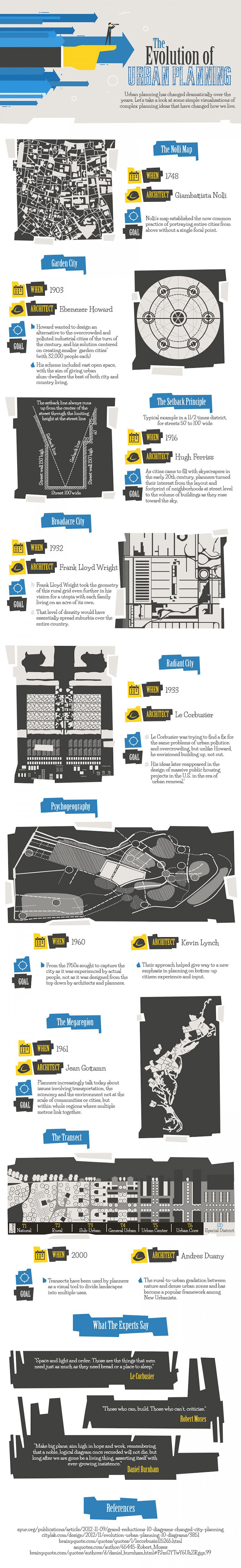 The Evolution of Urban Planning #Infographic