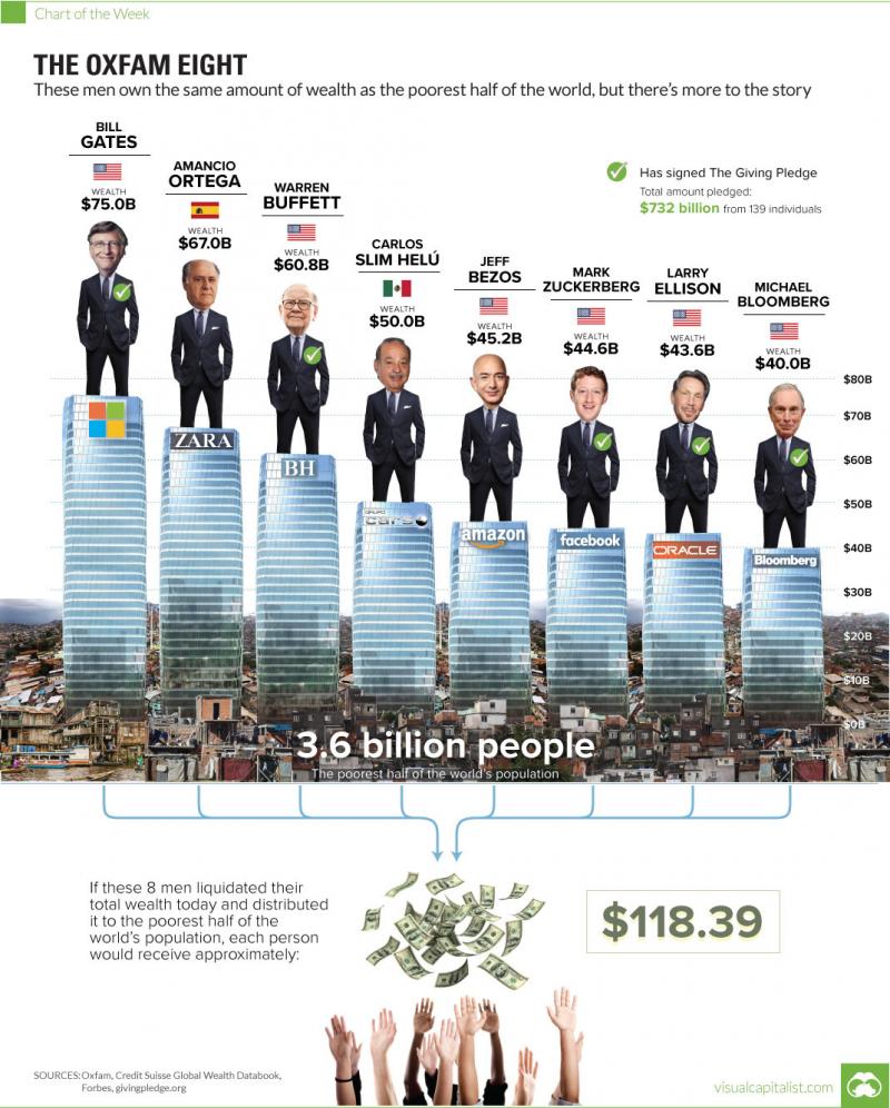 The Oxfam Report is Important, But There is More to the Story #Infographic