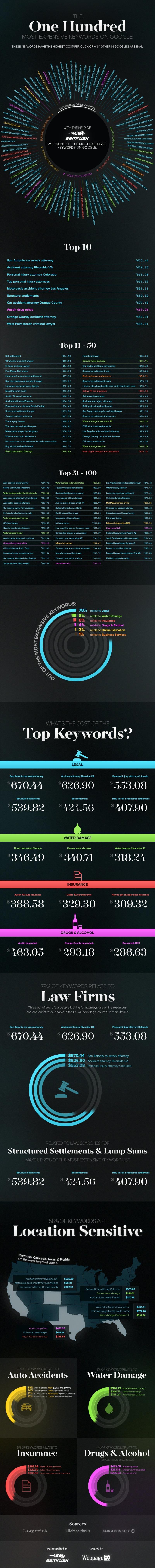 The 100 Most Expensive Keywords on #Google #Infographic
