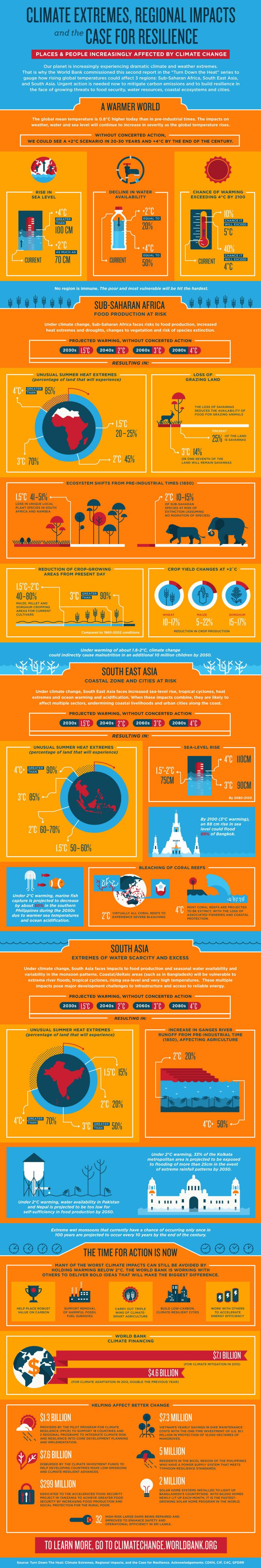 Climate extremes, regional impacts, and the case for resilience #Infographic