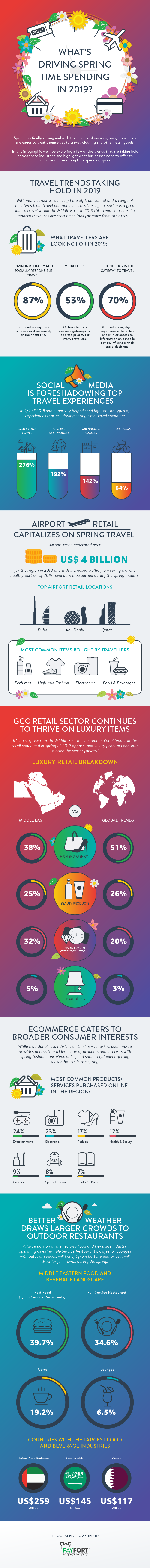 What’s Driving Spring Time Spending in 2019 #Infographic