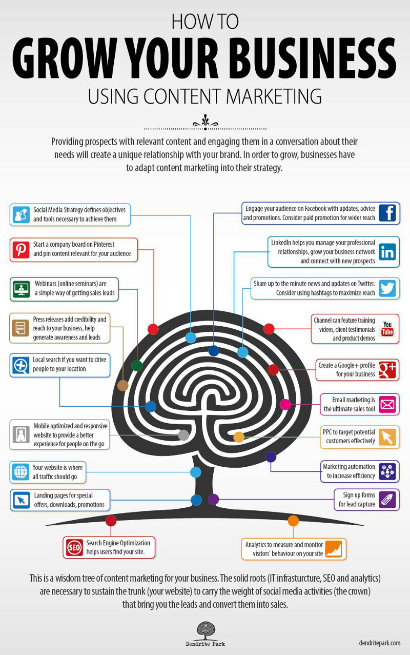 Effective Ways to Grow Your Business with Content #Marketing #Social_Media #SMM #Infographic