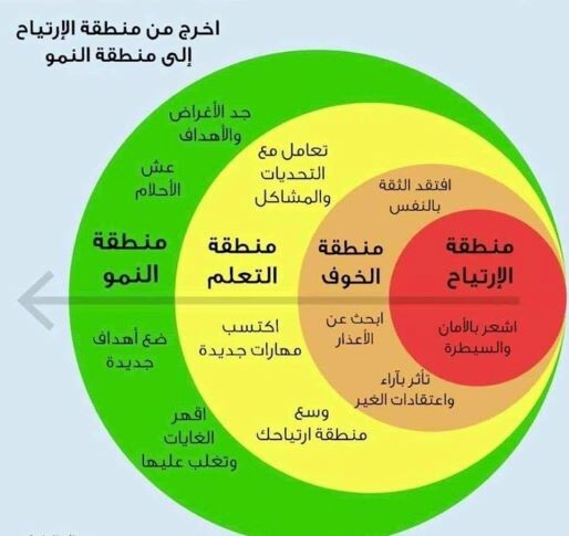 الخروج من منطقة الراحة للنمو