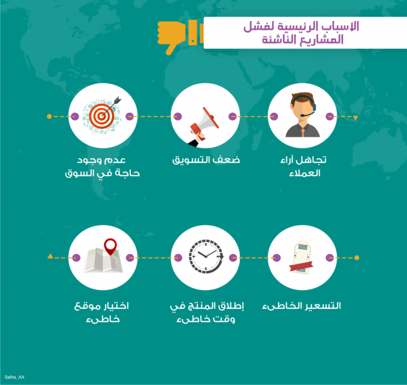 الأسباب الرئيسة لفشل المشاريع الناشئة #انفوجرافيك #انفوجرافيك_عربي