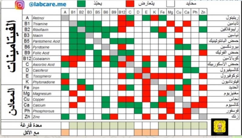 كيف تؤخذ الفيتامينات والمعادن
