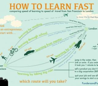 Learning Curves