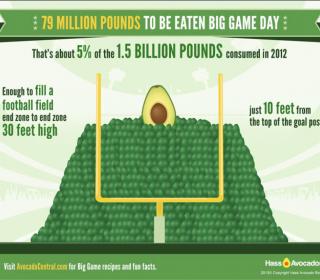 79 million avocado pounds to be eaten big game day #infographic