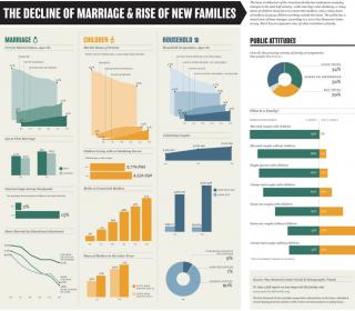 The decline of marriage & rise of new families #infographic