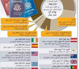 أسعار شراء الجنسيات العالمية #انفوجرافيك
