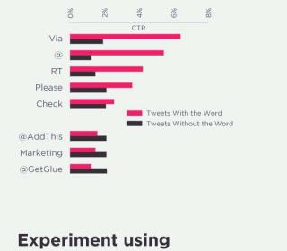 How to get more clicks on Twitter #infographic