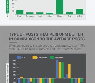 How to Get more Interaction on #Google Plus #Infographic
