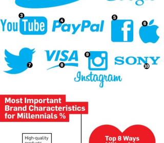 Millennial Shoppers Like #Facebook, #Twitter, Brands and Even Ads #Infographic