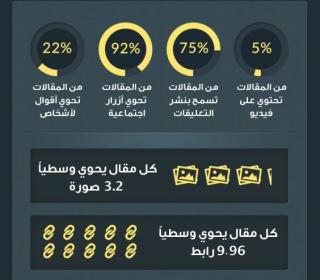 ما الذي يجعل مقالا معينا مثاليا #انفوجرافيك #انفوجرافيك_عربي