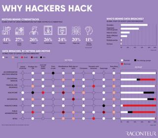 Why Hackers Hack - Motives Behind Cyber attacks #Infographic